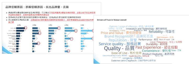 品牌信賴地圖矩陣